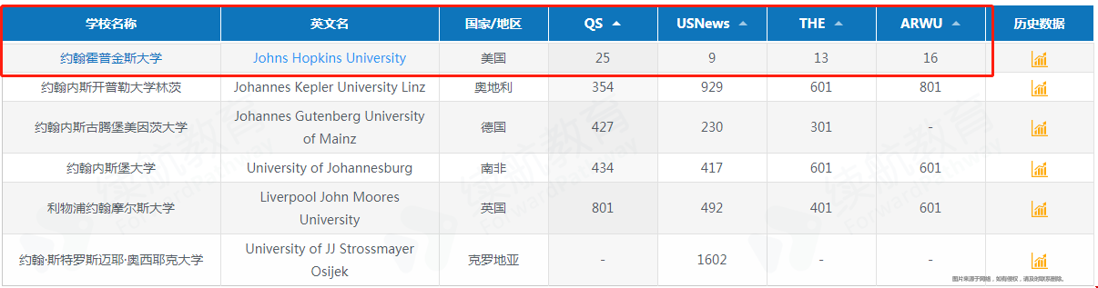 約翰霍普金斯大學全球排名.png