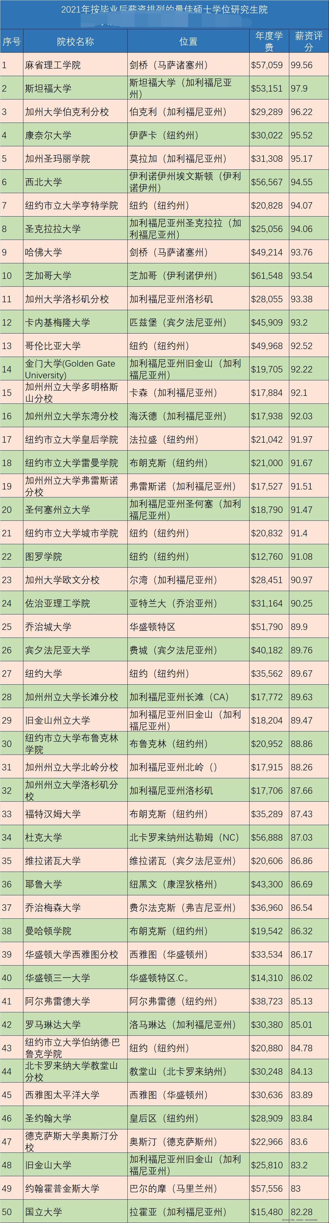 美國大學碩士性價比排名.jpg