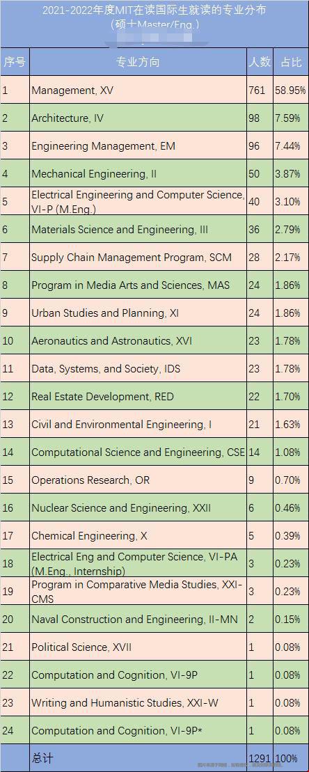 MIT大學國際生最愛的研究生專業.jpg
