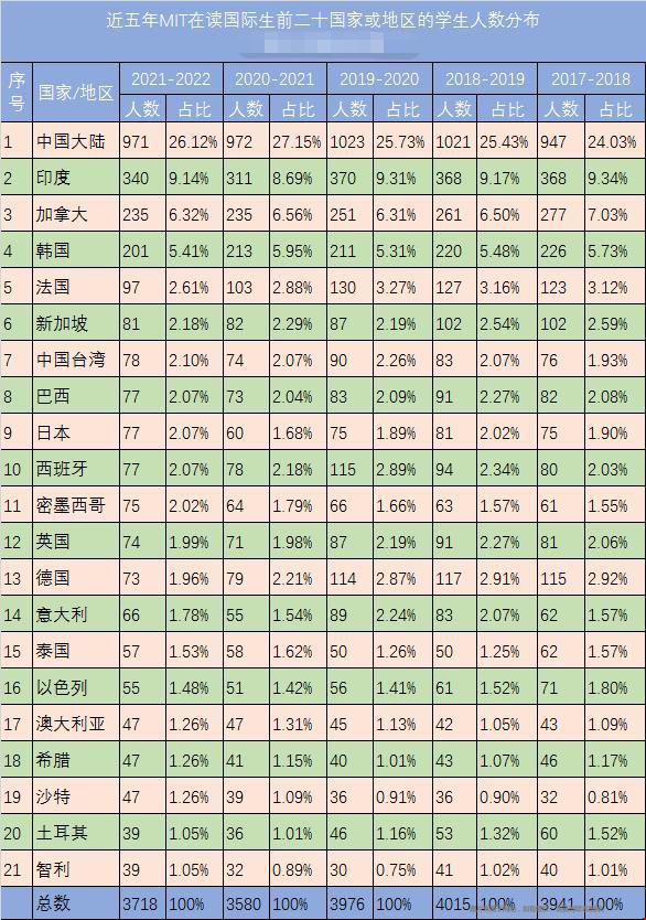 麻省理工學(xué)院國(guó)際生數(shù)量.jpg