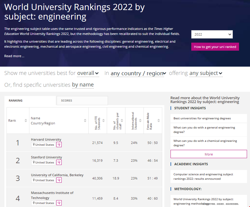 2022THE全球工科大學(xué)排名.png