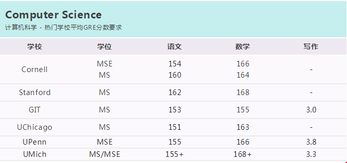美國熱門專業(yè)GRE分數(shù)線.png