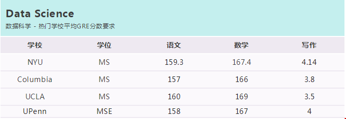 美國熱門專業(yè)GRE分數(shù)線.png
