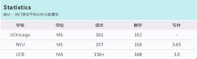 美國熱門專業(yè)GRE分數(shù)線.png