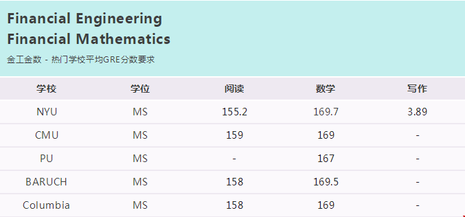 美國熱門專業(yè)GRE分數(shù)線.png