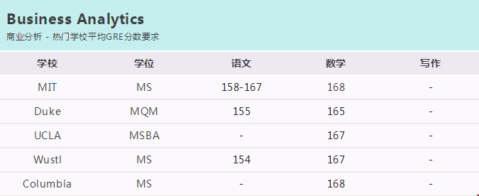 美國熱門專業(yè)GRE分數(shù)線.png