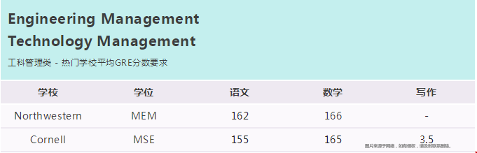 美國熱門專業(yè)GRE分數(shù)線.png