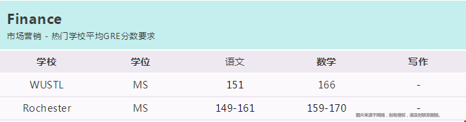 美國熱門專業(yè)GRE分數(shù)線.png