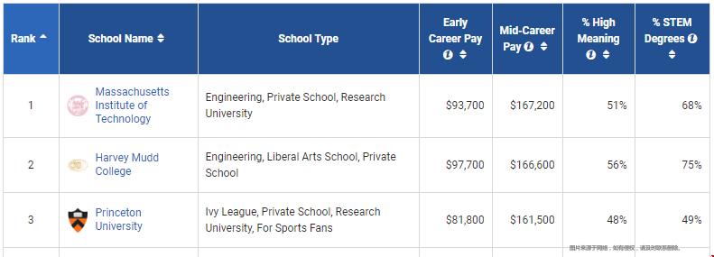 payscale美國大學(xué)薪酬排行榜.png payscale美國大學(xué)薪酬排行榜.png