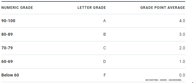 高中生申請美國本科GPA.png