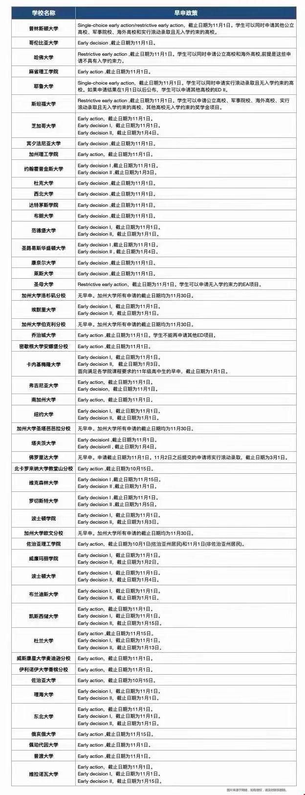 美國top50綜合大學早申政策.jpg