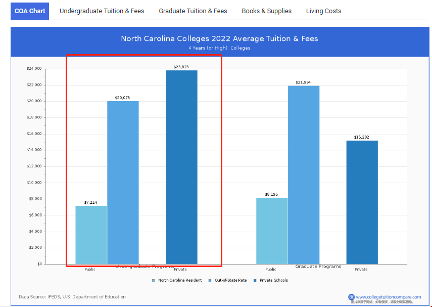 美國北卡羅來納州大學本科收費.png