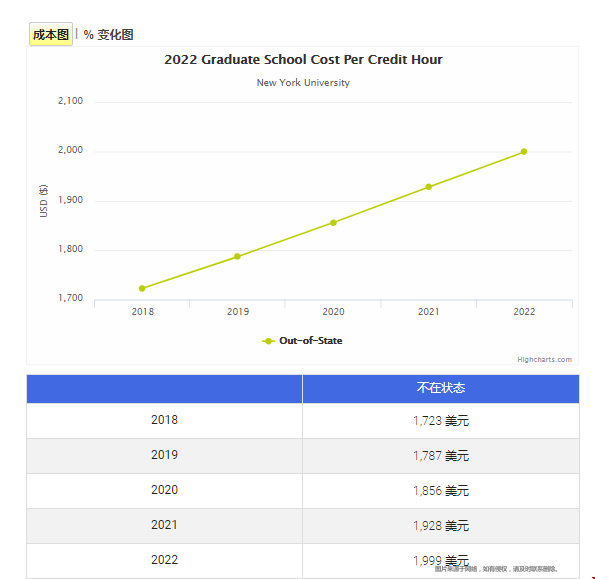 紐約大學研究生一年學費.png