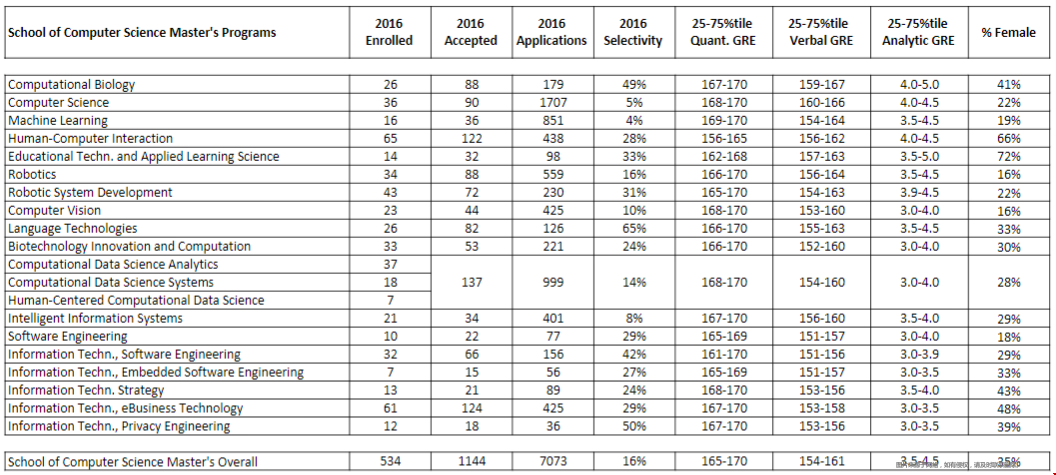 卡耐基梅隆大學cs碩士錄取率.png