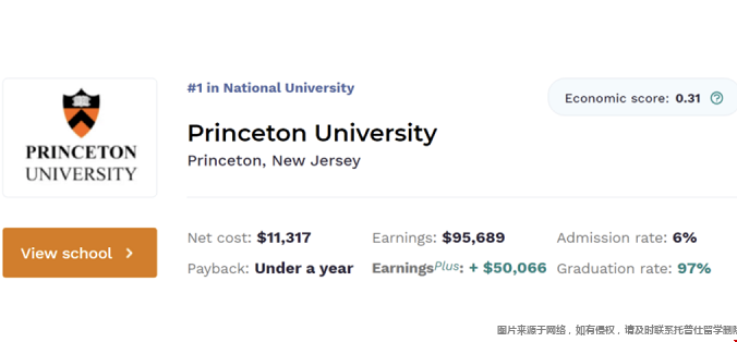 美國最佳投資回報大學排名.png