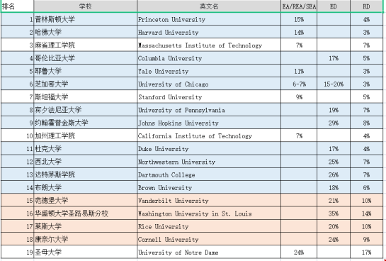 美國大學早申和常規申請.png