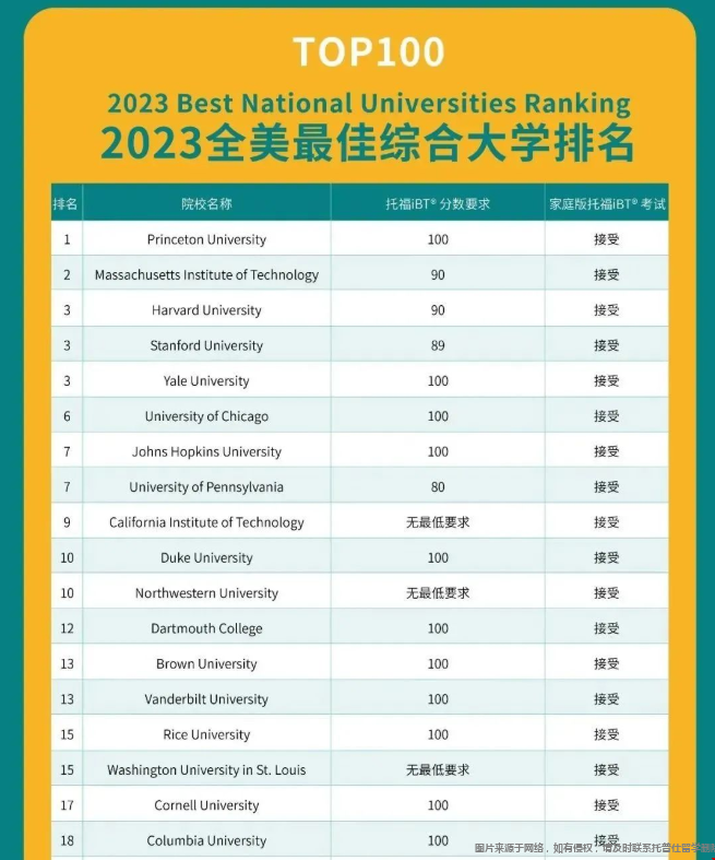 美國前100大學托福最新要求.png