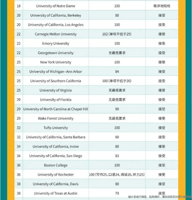 美國前100大學托福最新要求.png
