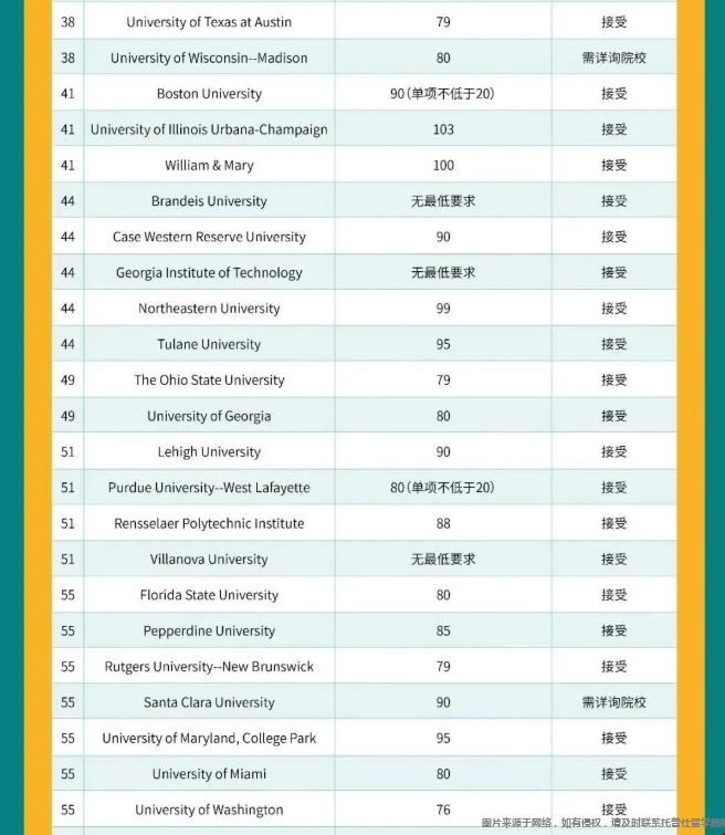 美國前100大學托福最新要求.png