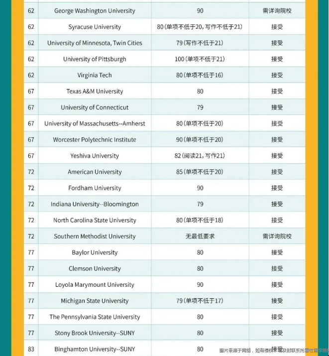 美國前100大學托福最新要求.png