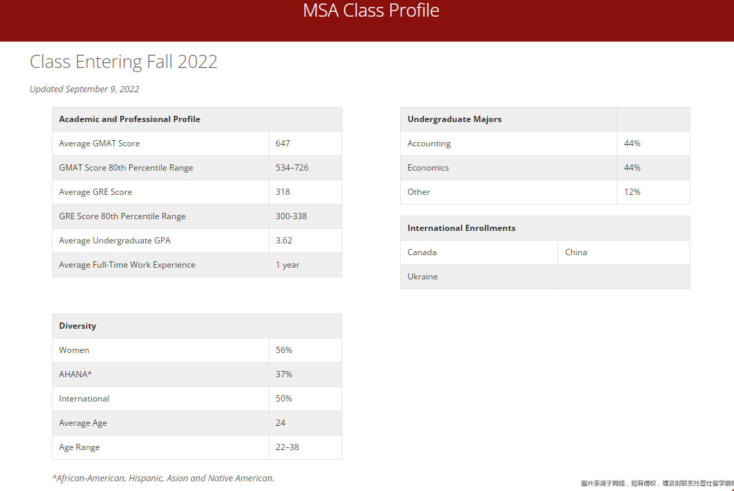 波士頓學院會計碩士錄取數據.png 波士頓學院會計碩士錄取數據.png