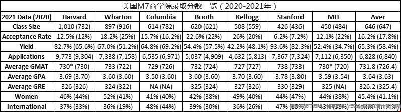 美國M7商學院錄取分數.jpg
