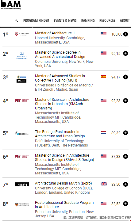 全球建筑學(xué)碩士BAM排名榜單.png 全球建筑學(xué)碩士BAM排名榜單.png