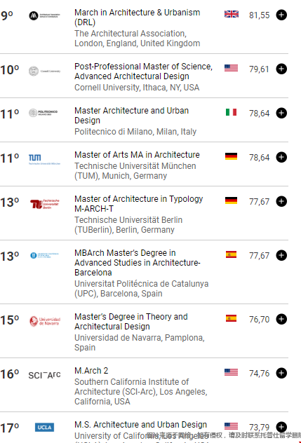 全球建筑學(xué)碩士BAM排名榜單.png 全球建筑學(xué)碩士BAM排名榜單.png