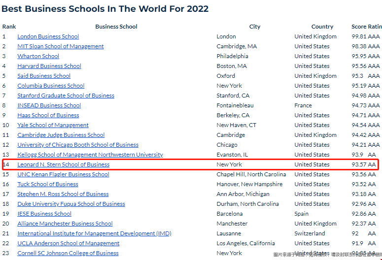 紐約大學斯特恩商學院世界排名.png 紐約大學斯特恩商學院世界排名.png
