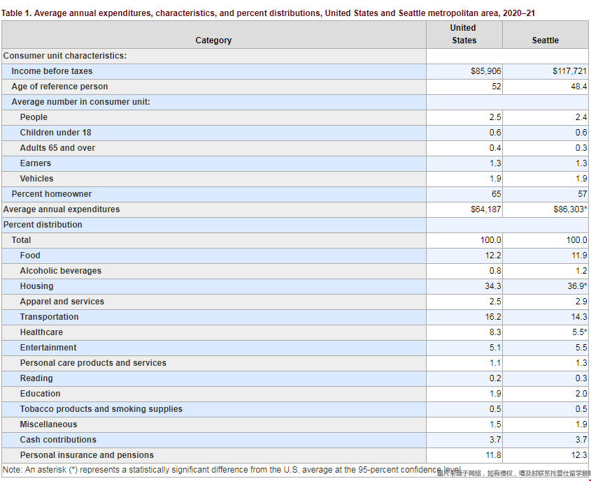 美國西雅圖地區消費水平1.png