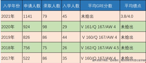 賓大計算機與信息科學博士錄取數據.png 賓大計算機與信息科學博士錄取數據.png