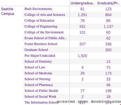 華盛頓西雅圖分校國際學生2022學年專業學院分布.png