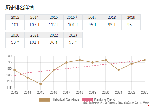 賓州州立大學qs排名趨勢.png