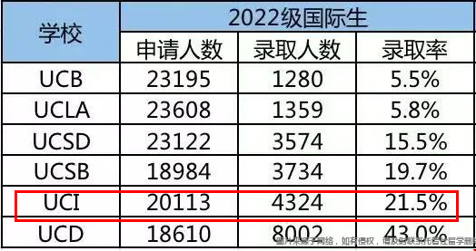 加州爾灣分校國際生錄取率.png