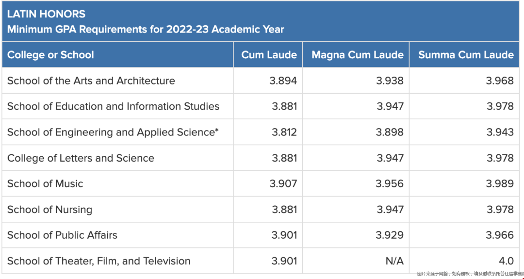 UCLA大學(xué)本科畢業(yè)gpa要求.png