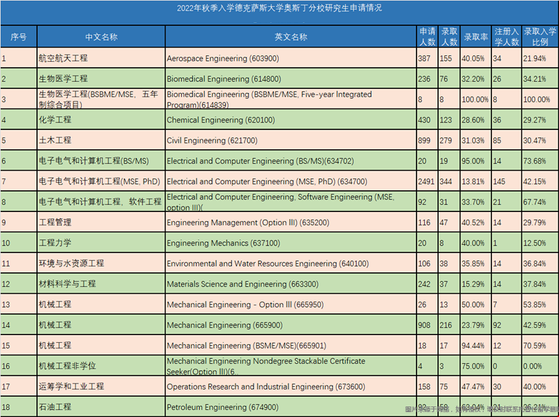 德州大學(xué)奧斯汀分校工學(xué)院錄取率.png