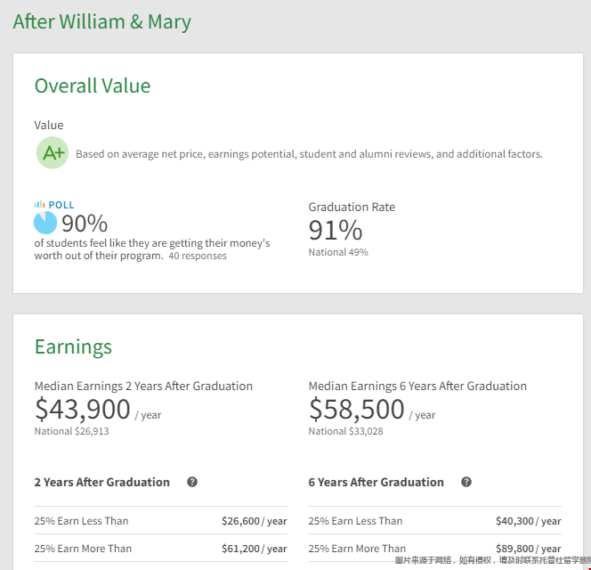 威廉瑪麗學(xué)院本科學(xué)位含金量.png 威廉瑪麗學(xué)院本科學(xué)位含金量.png