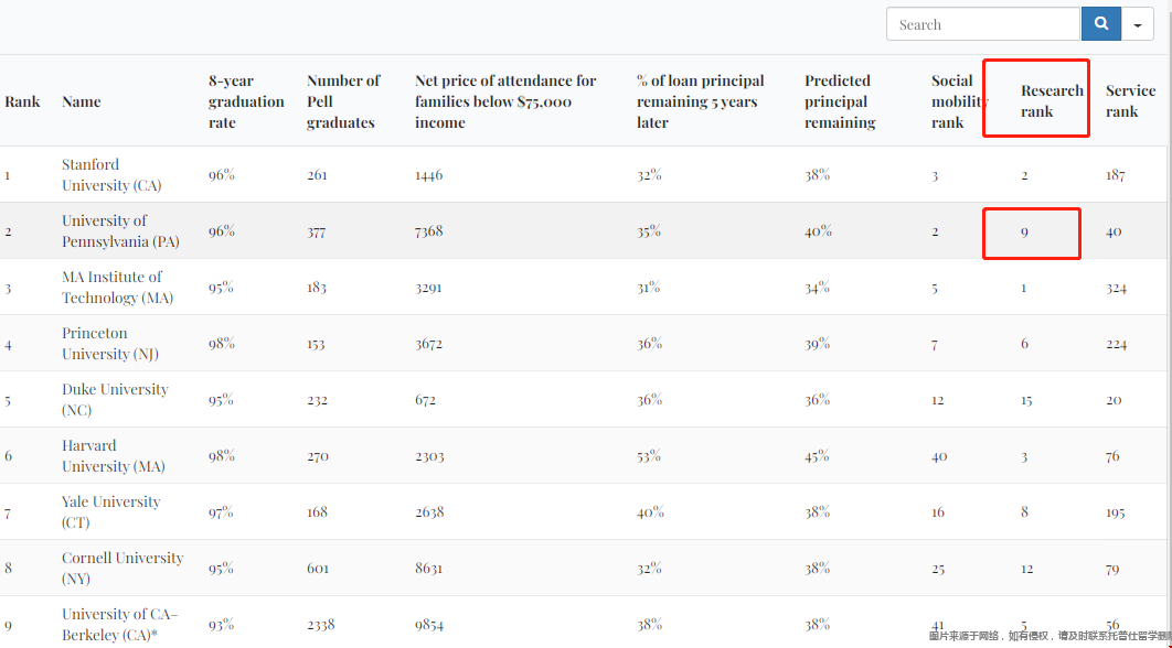 賓夕法尼亞大學研究排名.png 賓夕法尼亞大學研究排名.png