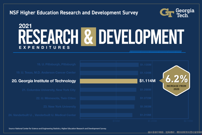 佐治亞理工學院研發支出.png 佐治亞理工學院研發支出.png