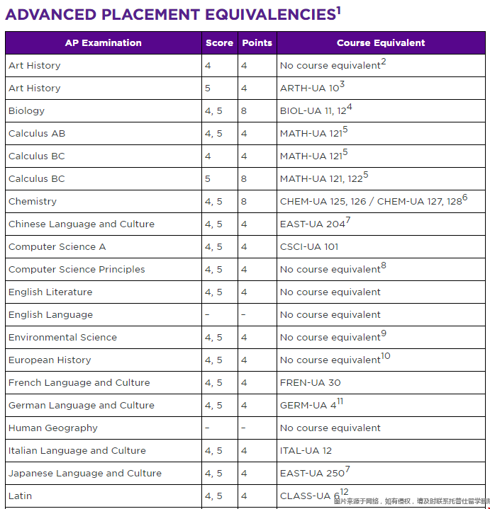紐約大學ap要求.png 紐約大學ap要求2.png