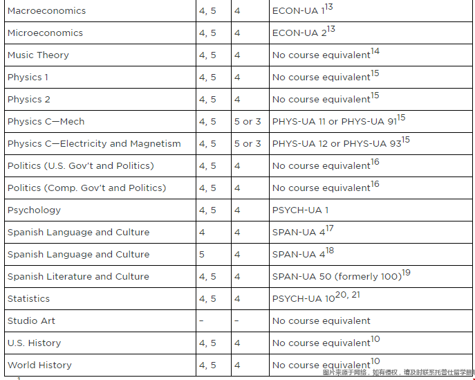 紐約大學ap要求.png 紐約大學ap要求3.png