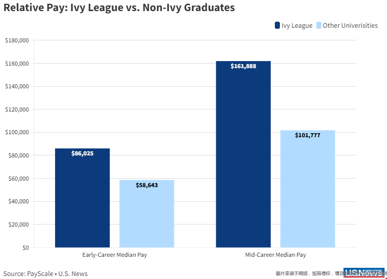 美國常青藤大學學位薪資與其他大學對比.png 美國常青藤大學學位薪資與其他大學對比.png