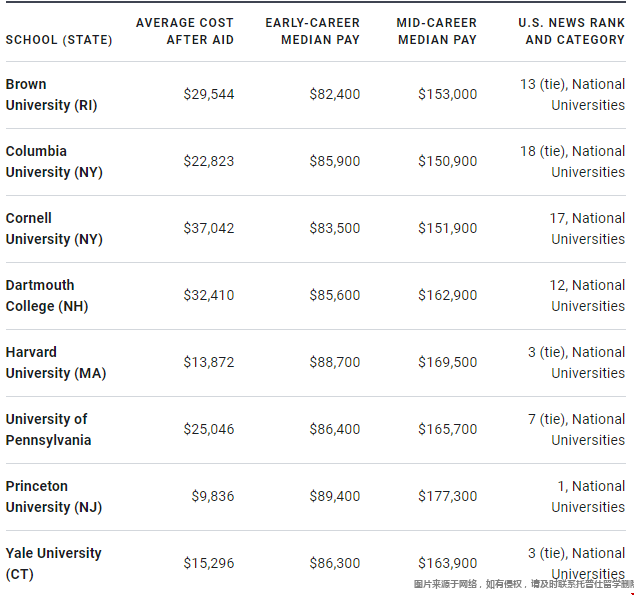 美國常青藤大學學位薪資收入.png 美國常青藤大學學位薪資收入.png