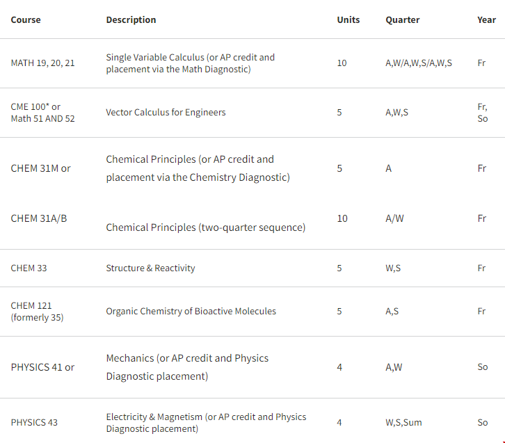 斯坦福大學本科化學工程專業課程.png 斯坦福大學本科化學工程專業課程.png