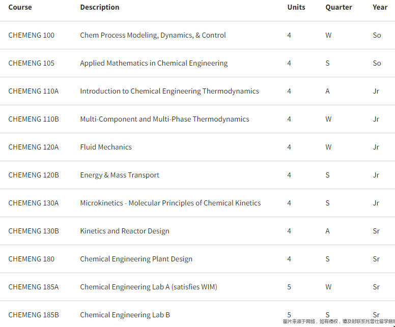斯坦福大學本科化學工程專業課程2.png 斯坦福大學本科化學工程專業課程2.png