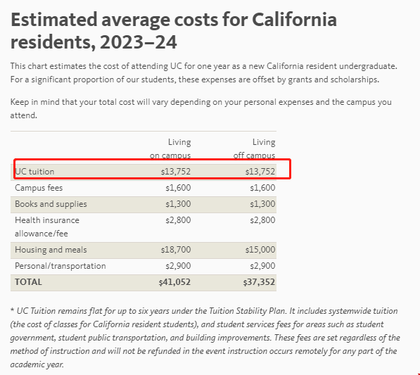 加州大學一年州內學生學費.png