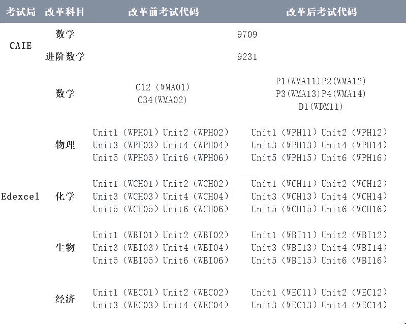 A-Level考綱三大變化.png A-Level考綱三大變化.png