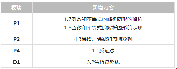 A-Level考綱三大變化.png A-Level考綱三大變化.png