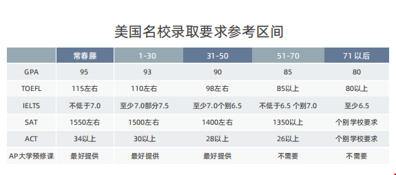 申請美國不同排名的大學分數要求.png 申請美國不同排名的大學分數要求.png