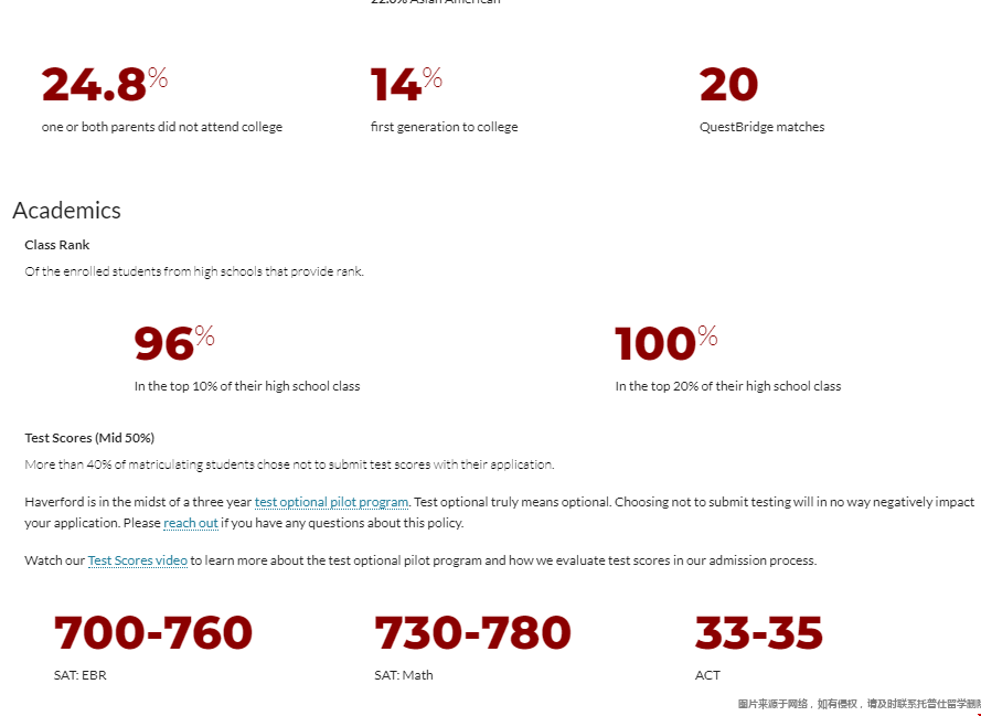 哈弗福德學(xué)院錄取學(xué)術(shù)數(shù)據(jù).png